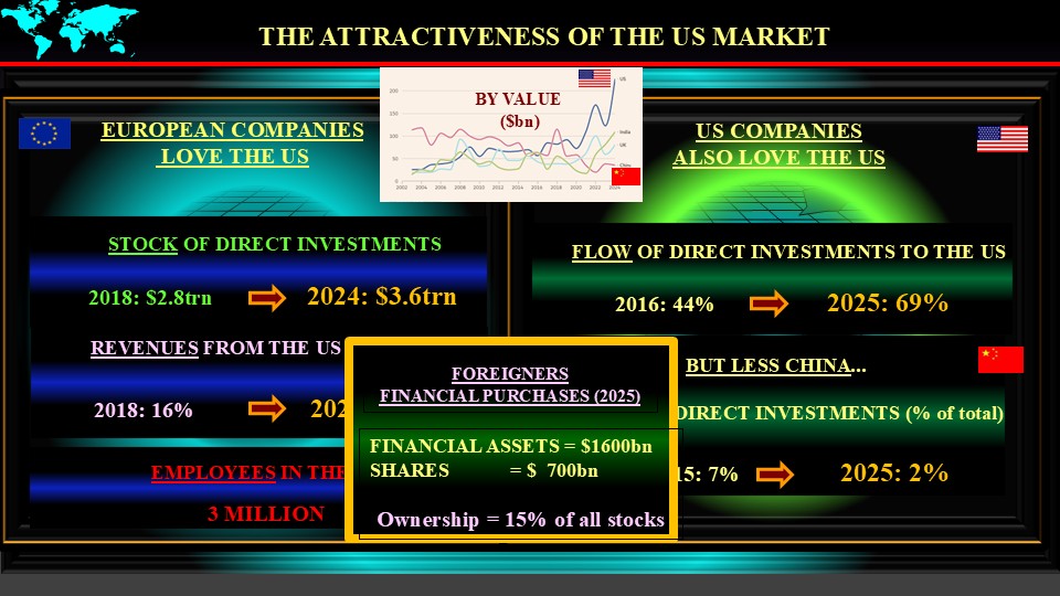 The Attractiveness of the US Market