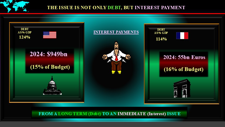 Debt and Interest Payments